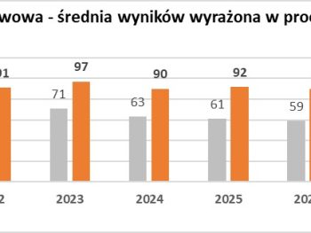 Matura-wyniki