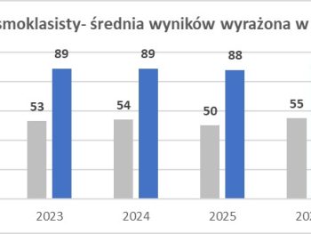 Egzamin 8 – wyniki